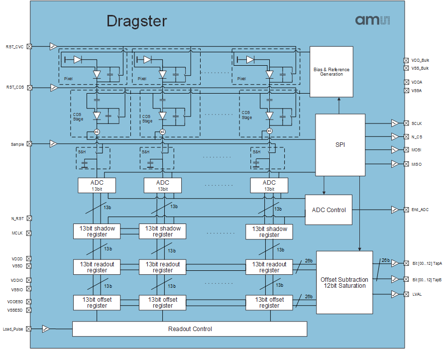 艾邁斯 ams 用于機器視覺的CMOS線陣圖像傳感器 Dragster24K3.5