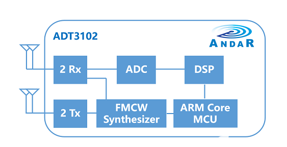 低成本、低功耗、高集成雷達芯片在民用生活中有廣闊的前景(圖1) 1-210S01F442G4.png
