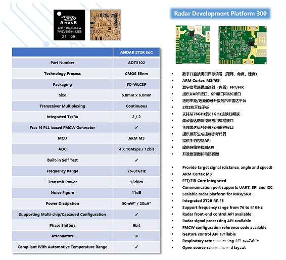 低成本、低功耗、高集成雷達芯片在民用生活中有廣闊的前景(圖2) 1-210S01F504338.png
