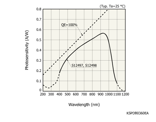 Si光電二極管S12497(圖2) Si光電二極管S12497(圖2)