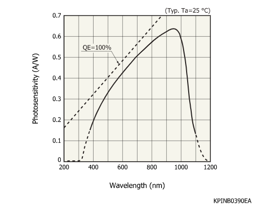 硅PIN光電二極管S10993-02CT(圖1) 硅PIN光電二極管S10993-02CT(圖1)