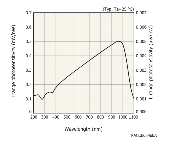 光電二極管模塊C10439-07(圖1) 光電二極管模塊C10439-07(圖1)