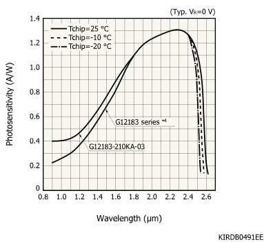 InGaAs PIN光電二極管G12183-210KA-03(圖1) InGaAs PIN光電二極管G12183-210KA-03(圖1)