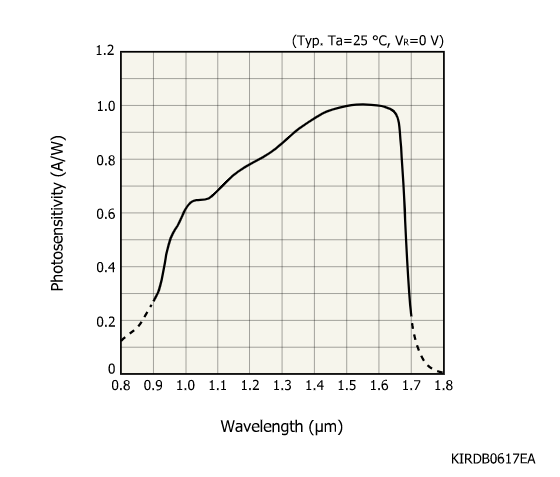 InGaAs PIN 光電二極管G15553-010C(圖2) InGaAs PIN 光電二極管G15553-010C(圖2)