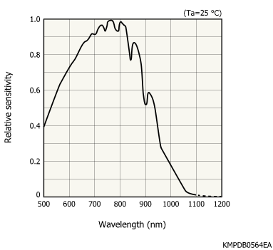 距離ToF圖像傳感器S15453-01WT(圖1) 距離ToF圖像傳感器S15453-01WT(圖1)