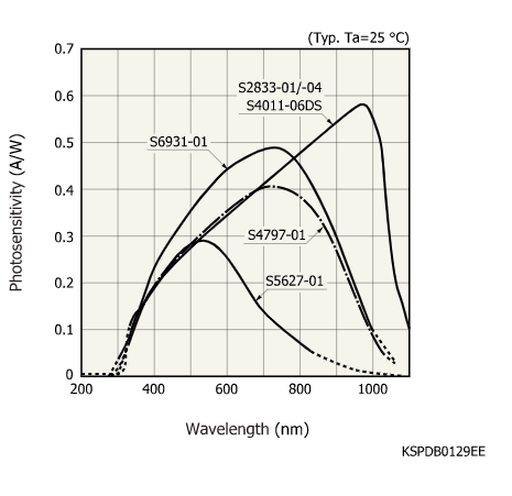 硅光電二極管S4797-01(圖1) 硅光電二極管S4797-01(圖1)