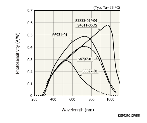 硅光電二極管S4011-06DS(圖1) 硅光電二極管S4011-06DS(圖1)