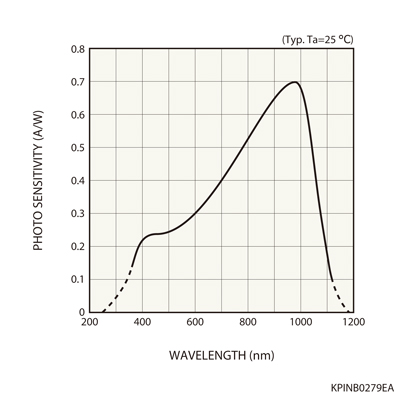 硅PIN光電二極管S3759(圖1)