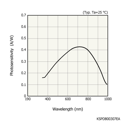 硅光電二極管 S1227-1010BR(圖1)
