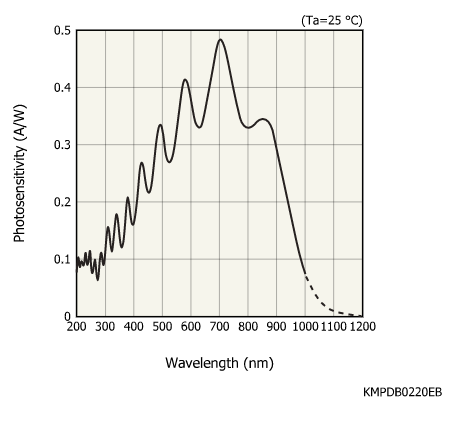 帶放大器的光電二極管陣列S11865-256(圖1) 帶放大器的光電二極管陣列S11865-256(圖1)
