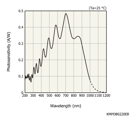 帶放大器的光電二極管陣列 S11865-128(圖1) 帶放大器的光電二極管陣列 S11865-128(圖1)