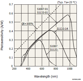 硅光電二極管S1087-01(圖1)
