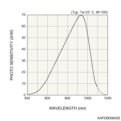 硅APD S8890-05(圖1)