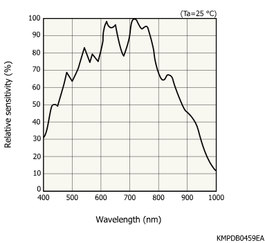濱松 CMOS線陣圖像傳感器 S13488-01(圖1) 濱松 CMOS線陣圖像傳感器 S13488-01(圖1)