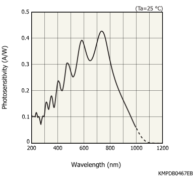 濱松 CMOS線陣圖像傳感器 S13014-10(圖1) 濱松 CMOS線陣圖像傳感器 S13014-10(圖1)