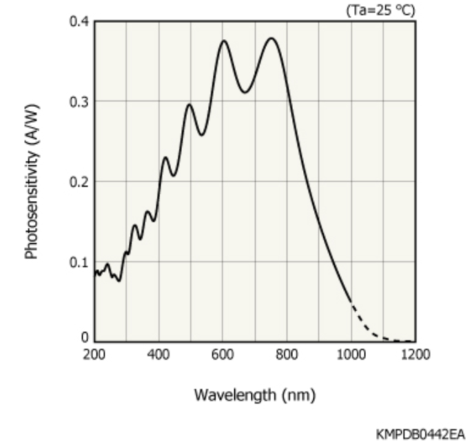 濱松 CMOS線陣圖像傳感器 S10122-128Q-01(圖1)