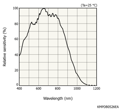 濱松 CMOS面陣圖像傳感器 S13499(圖1) 濱松 CMOS面陣圖像傳感器 S13499(圖1)
