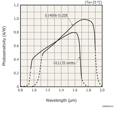 銦鎵砷InGaAs線陣圖像傳感器 G14006-512DE(圖1) 銦鎵砷InGaAs線陣圖像傳感器 G14006-512DE(圖1)