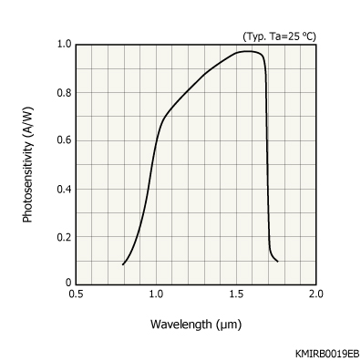 銦鎵砷InGaAs線陣圖像傳感器 G9204-512DA(圖1) 銦鎵砷InGaAs線陣圖像傳感器 G9204-512DA(圖1)