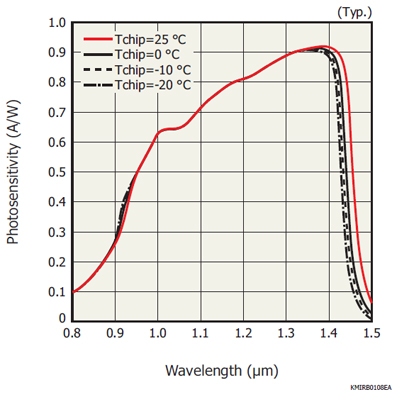 銦鎵砷InGaAs線陣圖像傳感器 G14237-512WA(圖1) 銦鎵砷InGaAs線陣圖像傳感器 G14237-512WA(圖1)