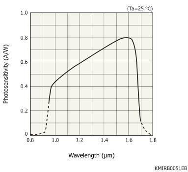 銦鎵砷InGaAs線陣圖像傳感器 G11620-512DA(圖1)