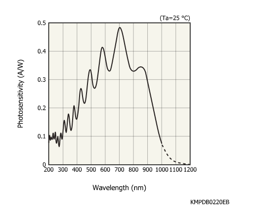 帶放大器的光電二極管陣列S13885-128(圖1) 帶放大器的光電二極管陣列S13885-128(圖1)