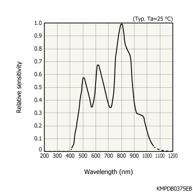 距離線陣ToF圖像傳感器S12973-01CT(圖1) 距離線陣ToF圖像傳感器S12973-01CT(圖1)