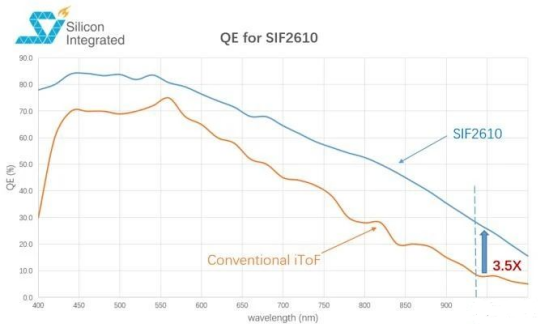 最近聚芯微電子發布了iToF傳感器SIF2610(圖3) 5-21091G5243cE.png