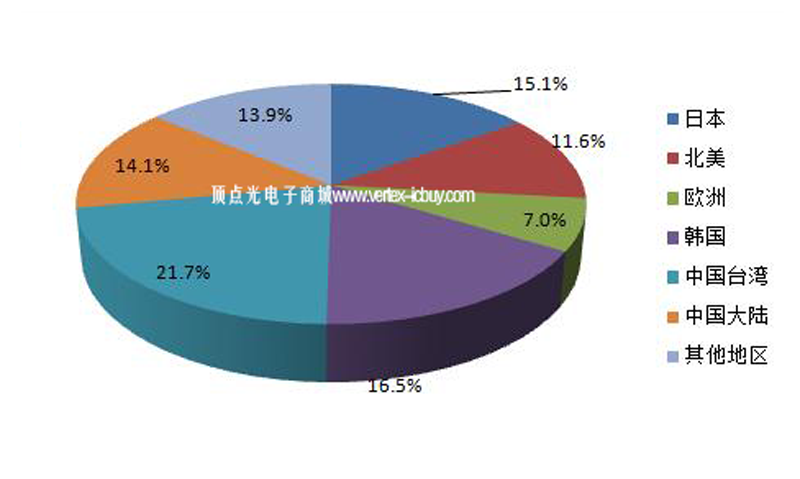 臺灣半導(dǎo)體硅晶圓廠商營收暴增 市場預(yù)期明年更好(圖1) 1-21092G61544G0.png