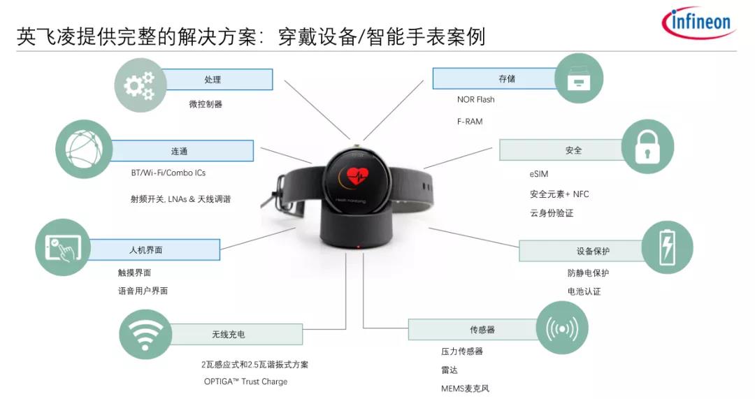 英飛凌將物聯網作為主要增長點 打造物聯網全圖譜產品鏈 (圖4) 1-21111GI929610.jpg