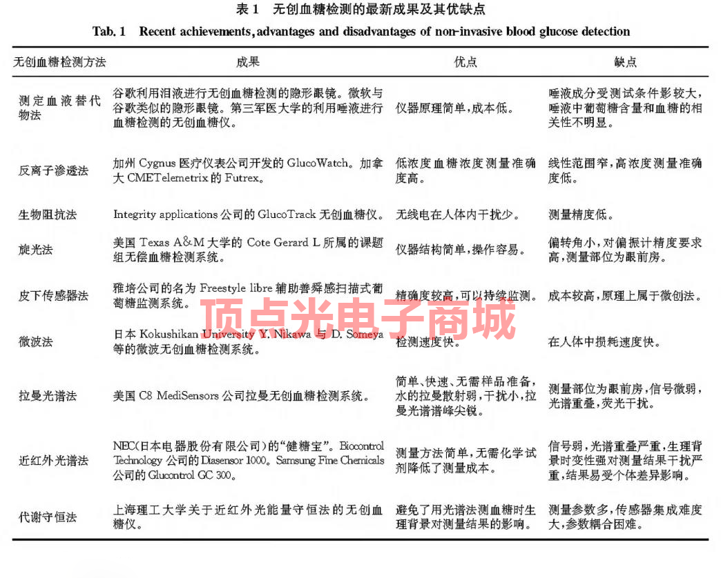 無創血糖檢測成主流 精確度、小型化、便捷度成推動市場的主因(圖6) 1-211130150334426.png