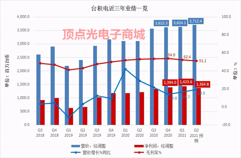 臺(tái)積電11月營收約53.52億美元 預(yù)計(jì)全年增長25%左右(圖2) 1-21121014504U60.png