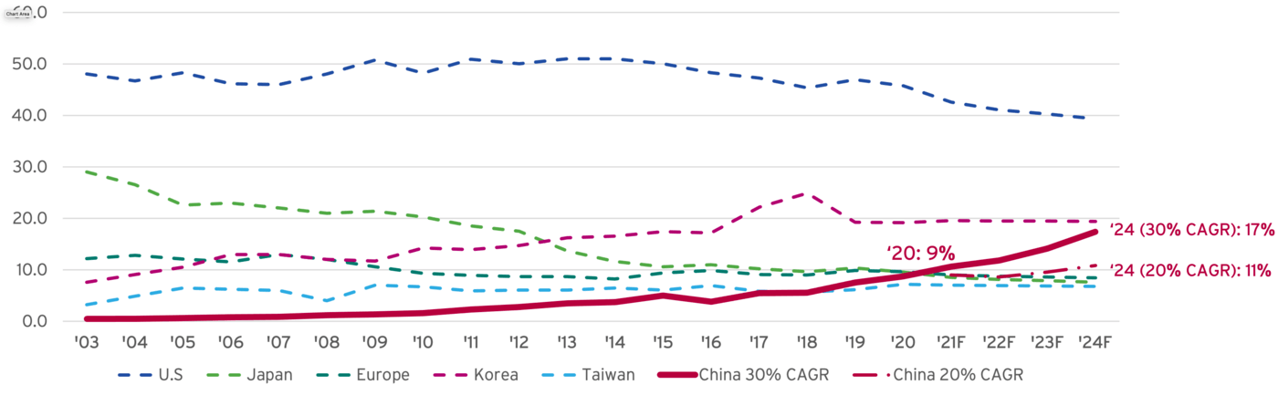 中國2020年半導體行業市場占有率達9% 與日本歐盟平分秋色(圖1) 5-220111152133335.png
