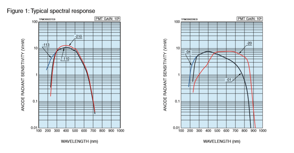 光電倍增管(PMT)模塊 H11902系列(圖3) 光電倍增管(PMT)模塊 H11902系列(圖3)