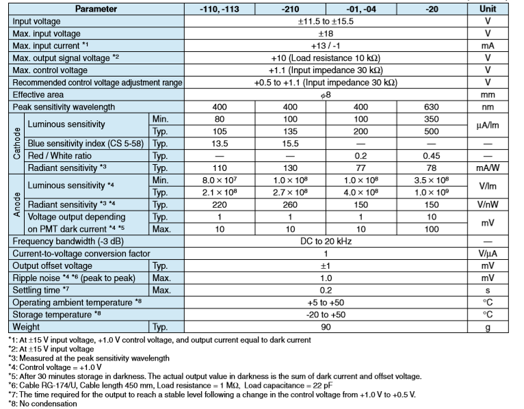 光電倍增管(PMT)模塊 H11902系列(圖2) 光電倍增管(PMT)模塊 H11902系列(圖2)