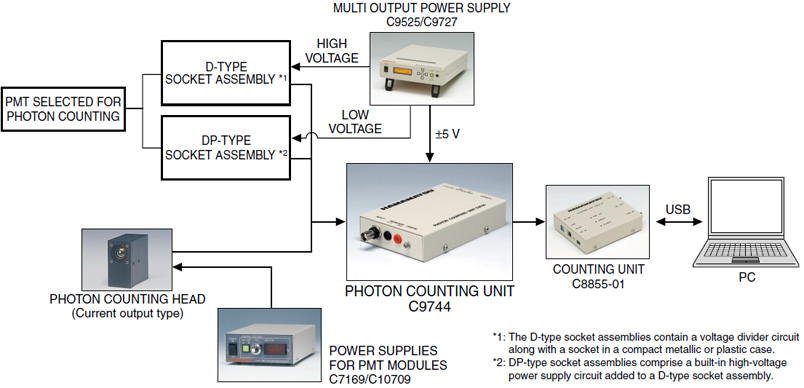 光子計數(shù)單元 C9744(圖3)