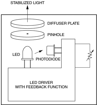 光電倍增管PMT測試的穩定光源 L11494(圖2) 光電倍增管PMT測試的穩定光源 L11494(圖2)