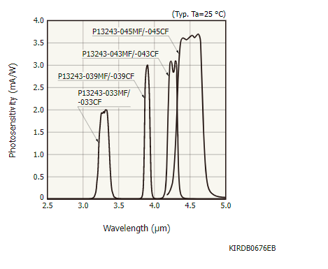 銦砷銻InAsSb光伏探測器 P13243-045CF(圖1) 銦砷銻InAsSb光伏探測器 P13243-045CF(圖1)