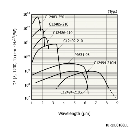 帶前置放大器的紅外探測器模塊 C12494-210S(圖1) 帶前置放大器的紅外探測器模塊 C12494-210S(圖1)