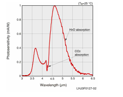 量子級聯(lián)光電探測器 P16309-01(圖1) 量子級聯(lián)光電探測器 P16309-01(圖1)