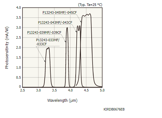 銦砷銻InAsSb光伏探測器 P13243-045MF(圖1)