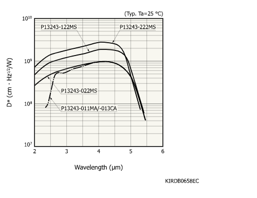 銦砷銻InAsSb光伏探測器 P13243-022MS(圖1)