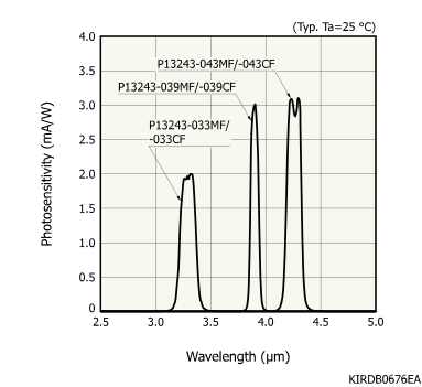 銦砷銻InAsSb光伏探測器 P13243-043MF(圖1) 銦砷銻InAsSb光伏探測器 P13243-043MF(圖1)