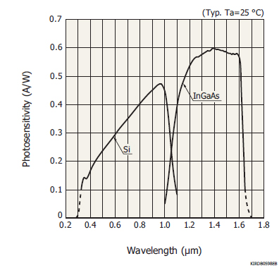 雙色探測器 K12728-010K(圖1)