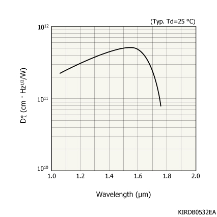 紅外探測器模塊(帶前放) G6121(圖1)