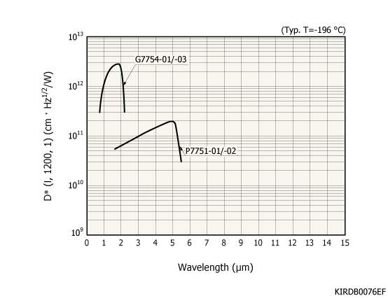 紅外探測器模塊(帶前放) G7754-01(圖1)