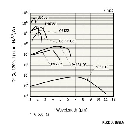 紅外探測(cè)器模塊(帶前放) P4631-03(圖1)