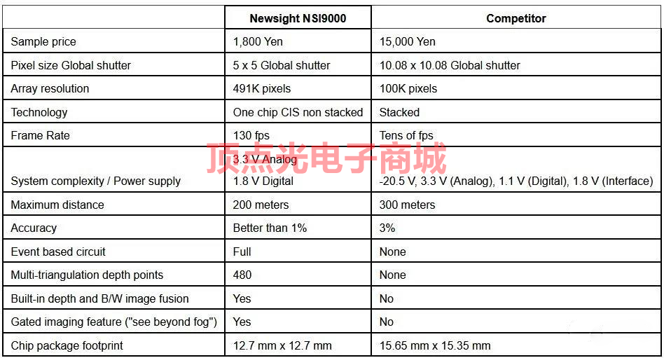 新視野成像公布高性價比CMOS圖像傳感器 還提供eTOF激光雷達示例(圖4) 1-22022211210U03.png