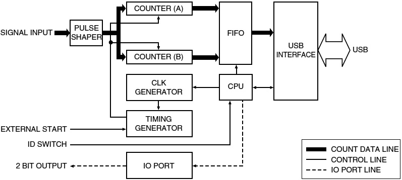 計(jì)數(shù)單元 C8855-01(圖2) 計(jì)數(shù)單元 C8855-01(圖2)