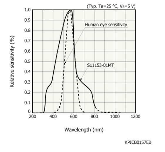 濱松 照度傳感器 光IC二極管 S11153-01MT(圖1) 濱松 照度傳感器 光IC二極管 S11153-01MT(圖1)